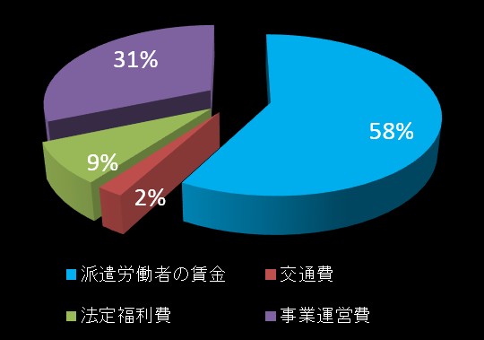 労働者派遣法によるマージン率のグラフ